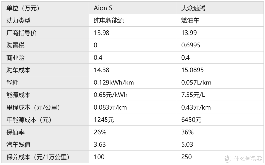 10万左右的车,燃油车和电车哪个用车成本低