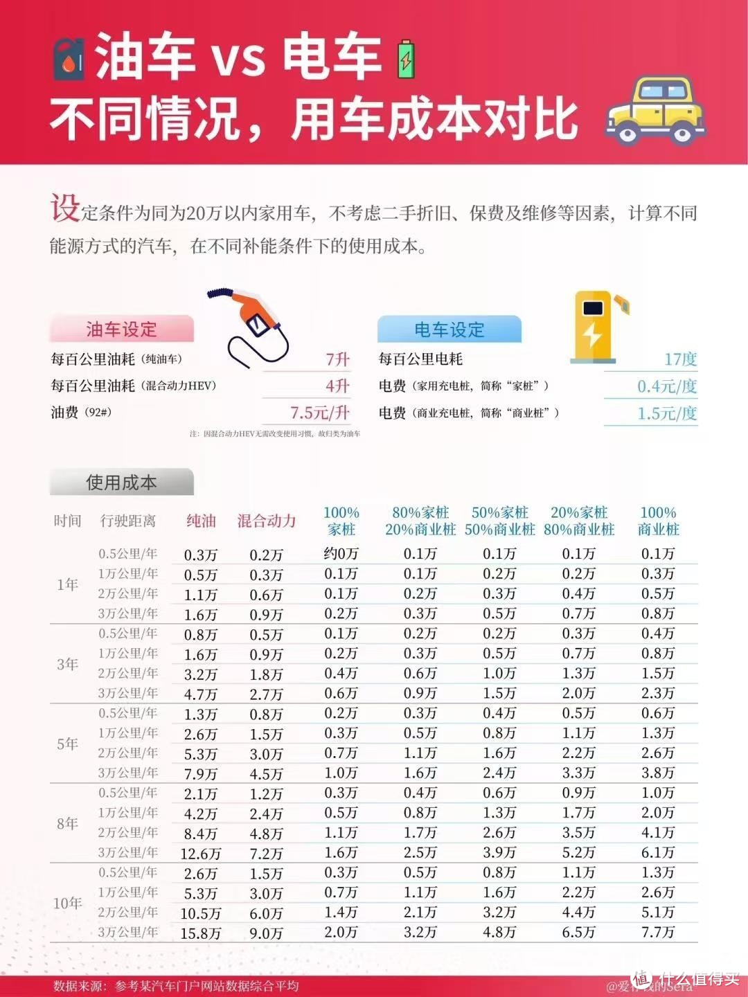 油车VS电车，用车成本对比